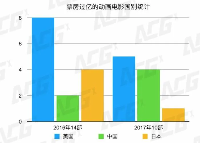 图片[6]-2017中国动漫产业报告：付费模式起步，为上游内容创作带来动力-绝对领域