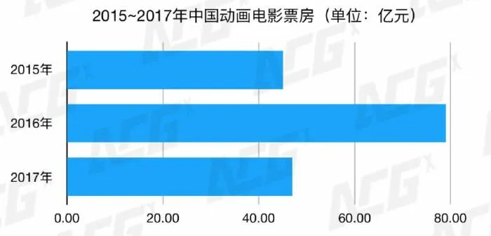 图片[7]-2017中国动漫产业报告：付费模式起步，为上游内容创作带来动力-绝对领域