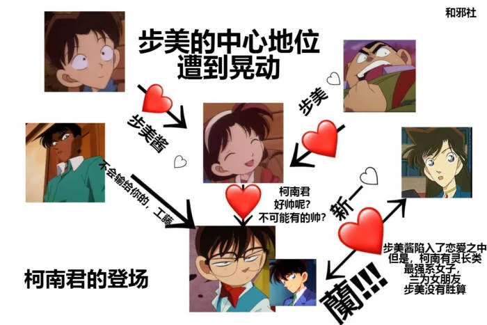 名侦探柯南 人物关系网 人际关系
