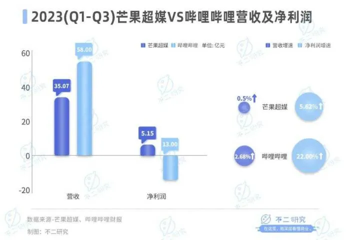 图片[3]-B站不赚钱、“芒果”赚钱难，视频“后浪”火拼跨年夜-绝对领域