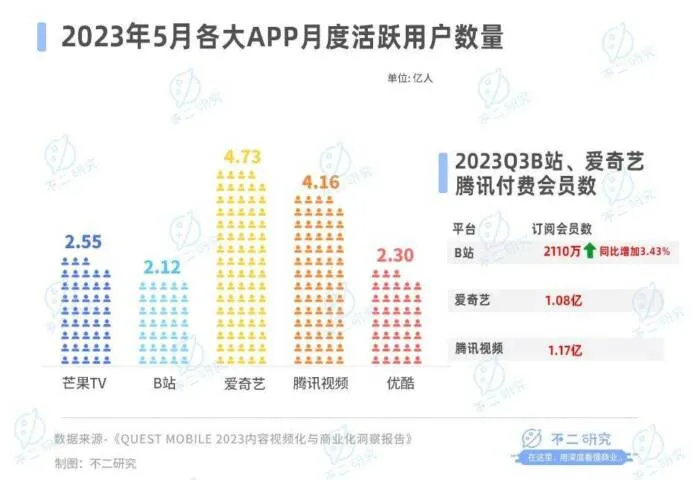 图片[7]-B站不赚钱、“芒果”赚钱难，视频“后浪”火拼跨年夜-绝对领域