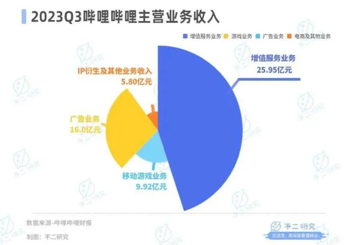 图片[6]-B站不赚钱、“芒果”赚钱难，视频“后浪”火拼跨年夜-绝对领域