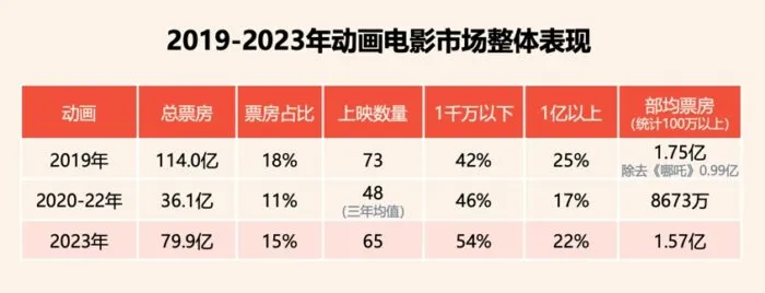 2023电影市场盘点：国产动画，一场消费回潮-绝对领域