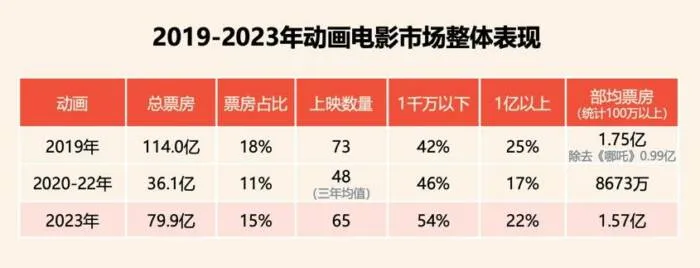 图片[1]-2023电影市场盘点：国产动画，一场消费回潮-绝对领域