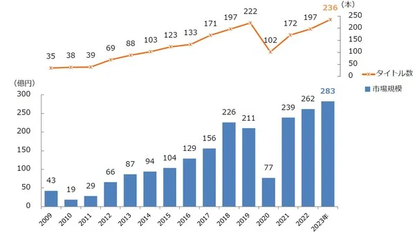 2.5次元！舞台剧制作市场在2023年创下新高-绝对领域